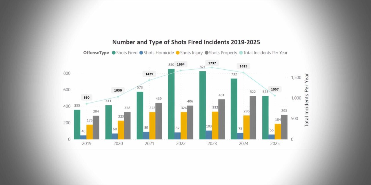 Gun violence dropped sharply in King County in 2025, new report shows