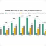 Gun violence dropped sharply in King County in 2025, new report shows
