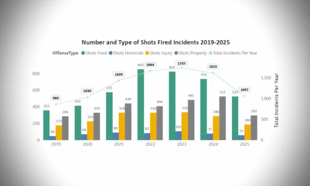 Gun violence dropped sharply in King County in 2025, new report shows